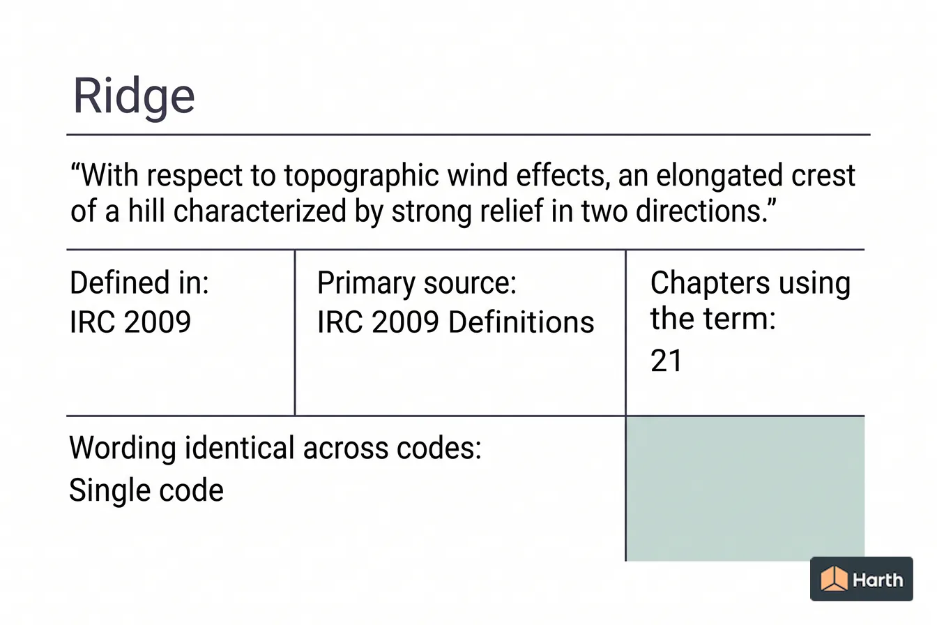 Labeled code-term definition diagram: Ridge: Building Code Definition