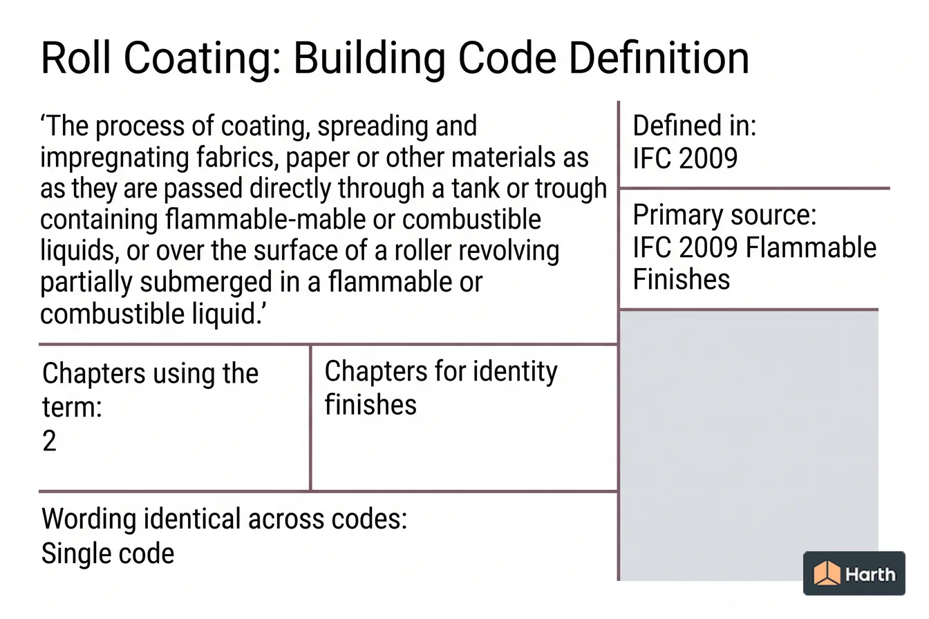 Labeled code-term definition diagram: Roll Coating: Building Code Definition