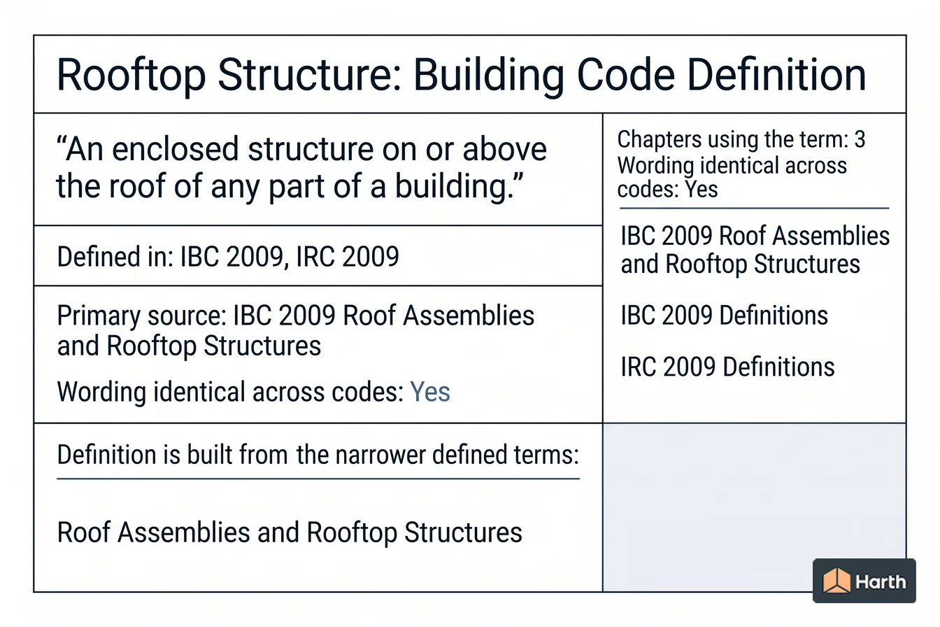 Labeled code-term definition diagram: Rooftop Structure: Building Code Definition