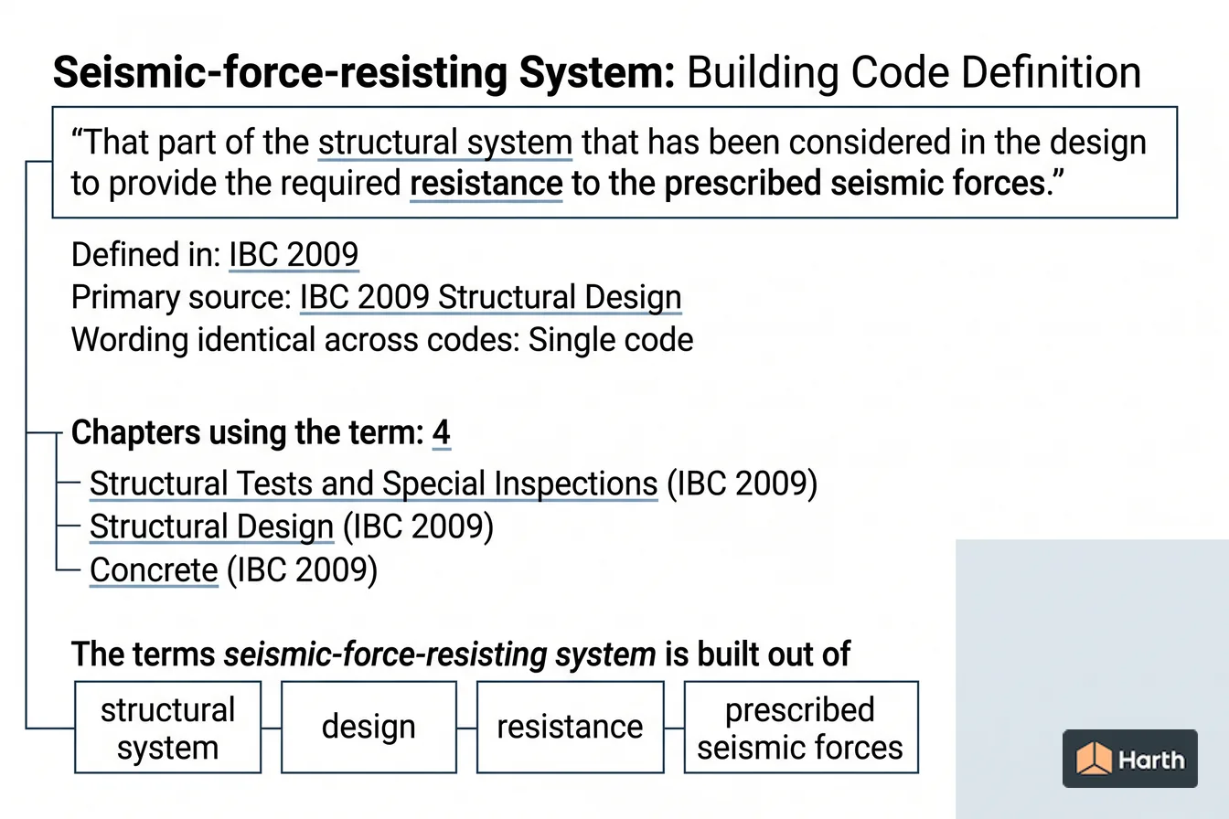 Labeled code-term definition diagram: Seismic-force-resisting System: Building Code Definition