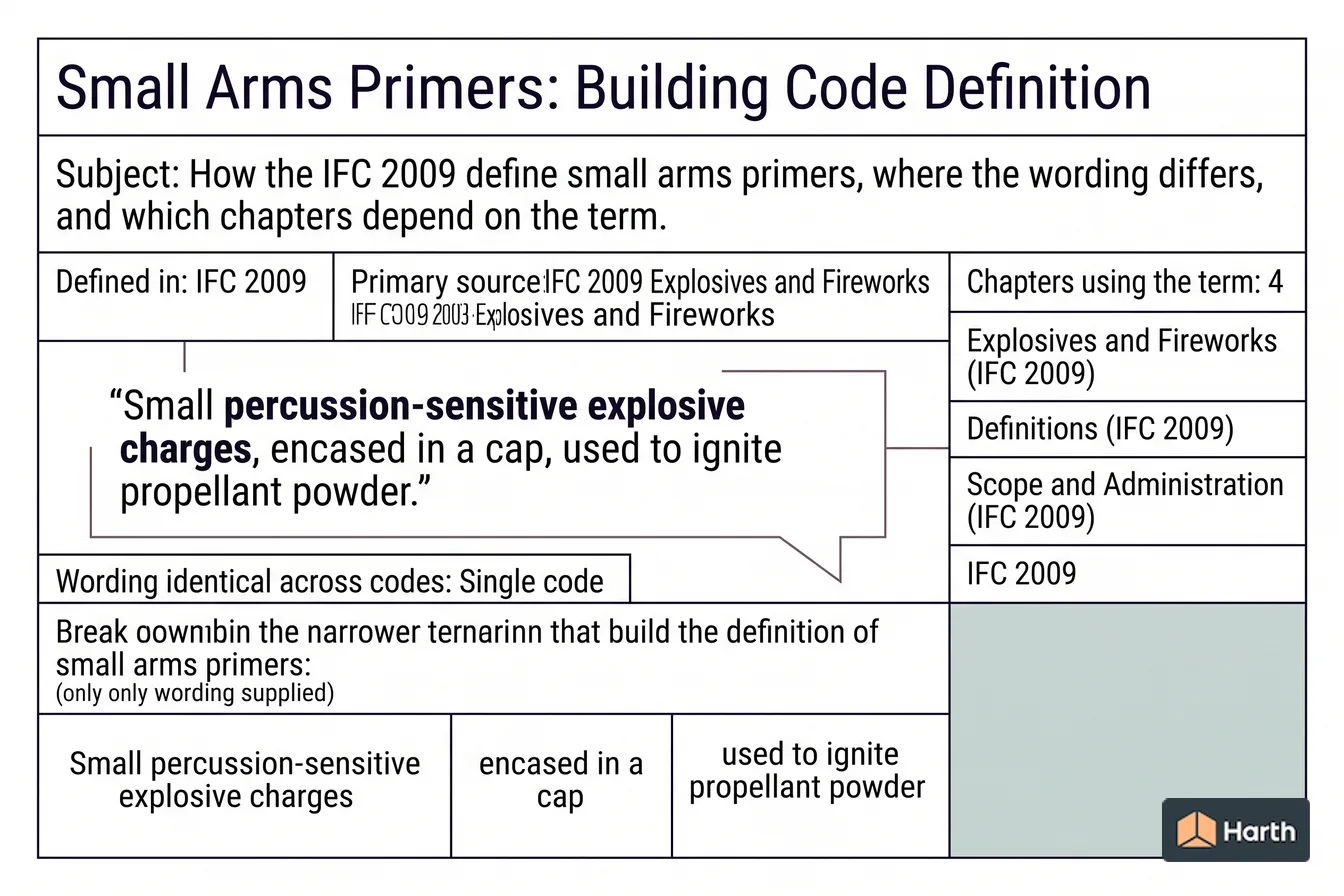 Labeled code-term definition diagram: Small Arms Primers: Building Code Definition