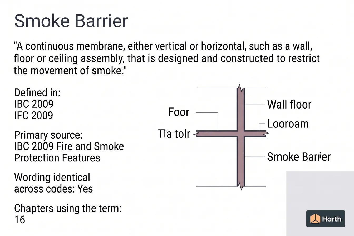 Labeled code-term definition diagram: Smoke Barrier: Building Code Definition