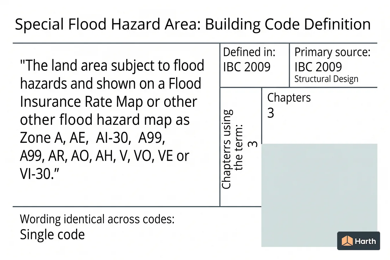 Labeled code-term definition diagram: Special Flood Hazard Area: Building Code Definition