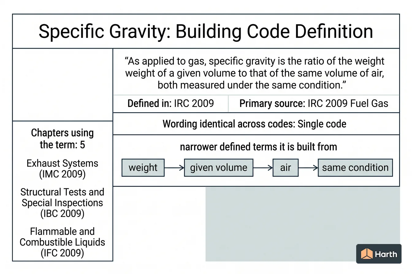 Labeled code-term definition diagram: Specific Gravity: Building Code Definition