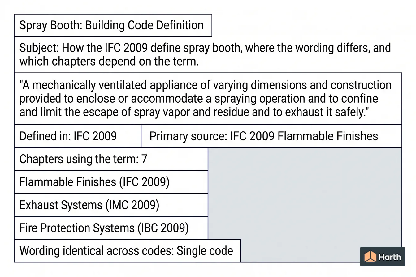 Labeled code-term definition diagram: Spray Booth: Building Code Definition