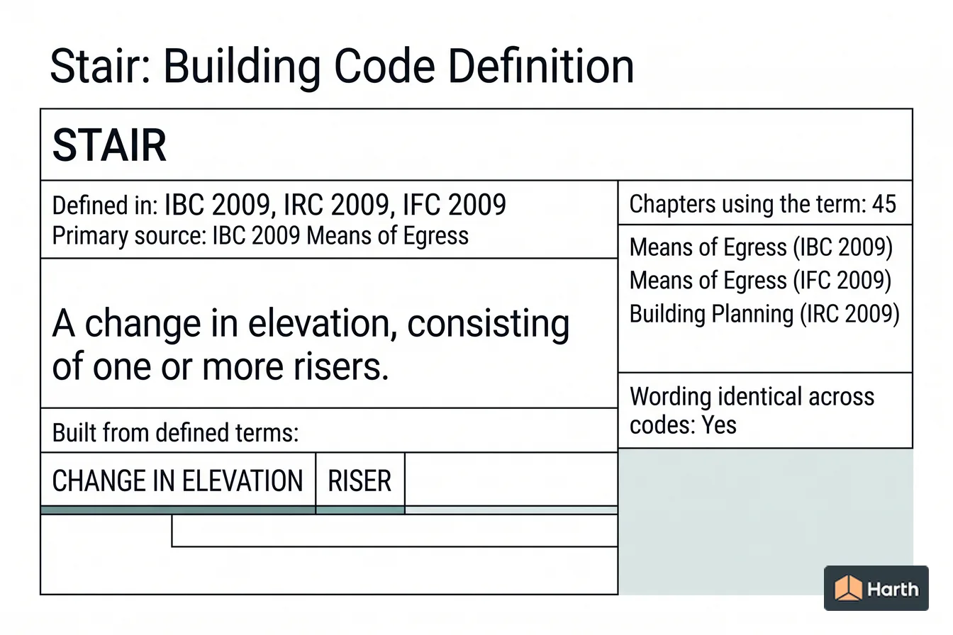 Labeled code-term definition diagram: Stair: Building Code Definition