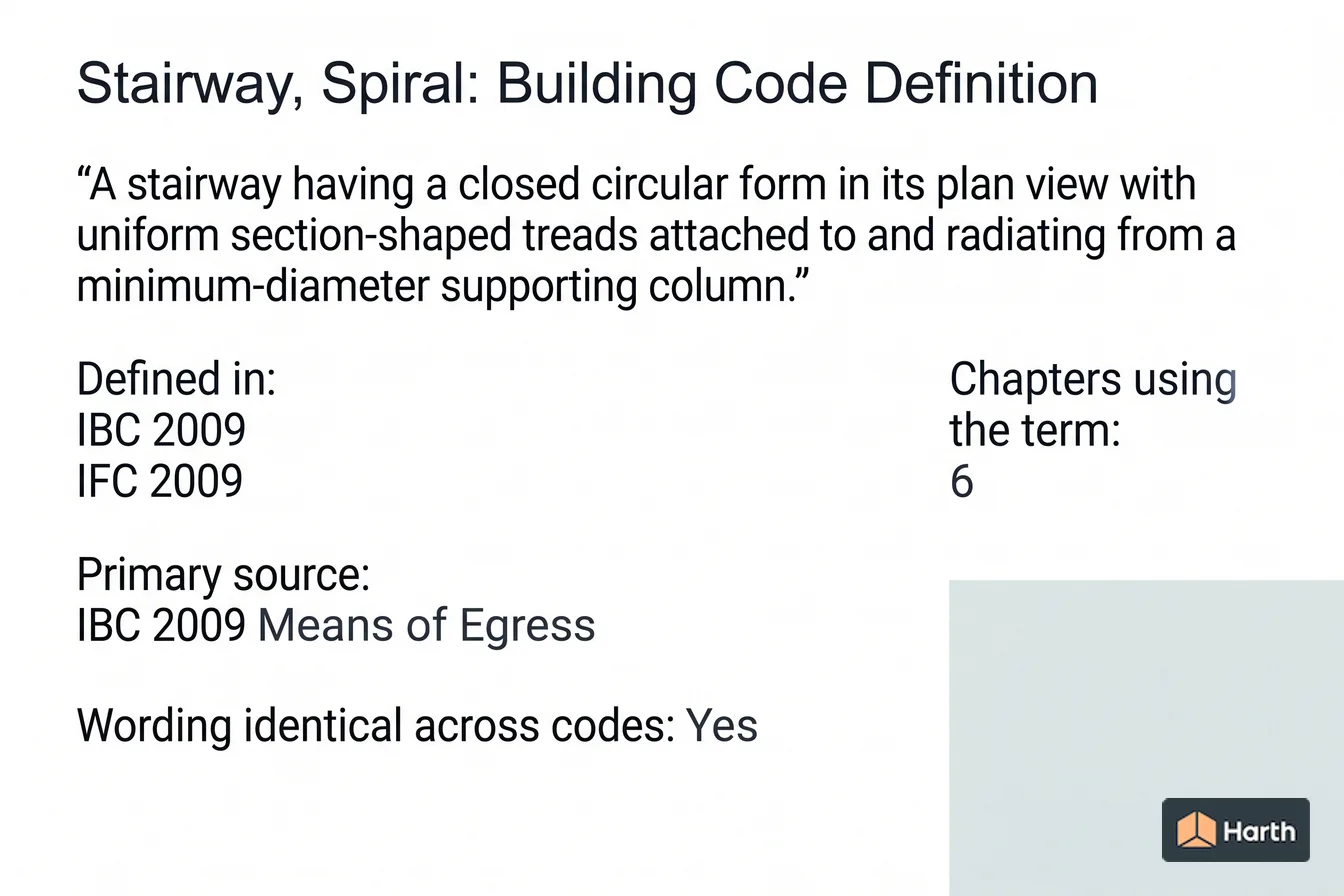 Labeled code-term definition diagram: Stairway, Spiral: Building Code Definition