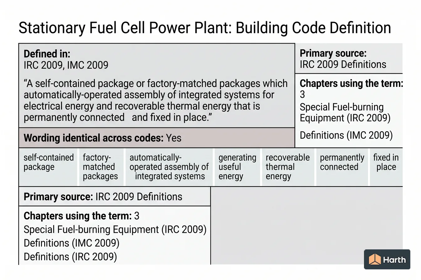 Labeled code-term definition diagram: Stationary Fuel Cell Power Plant: Building Code Definition
