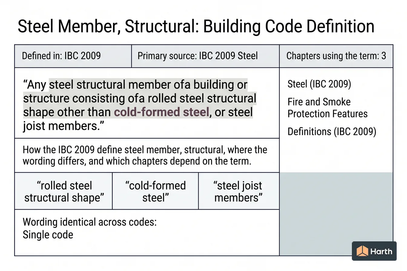 Labeled code-term definition diagram: Steel Member, Structural: Building Code Definition