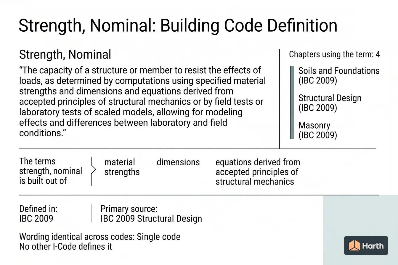 Labeled code-term definition diagram: Strength, Nominal: Building Code Definition