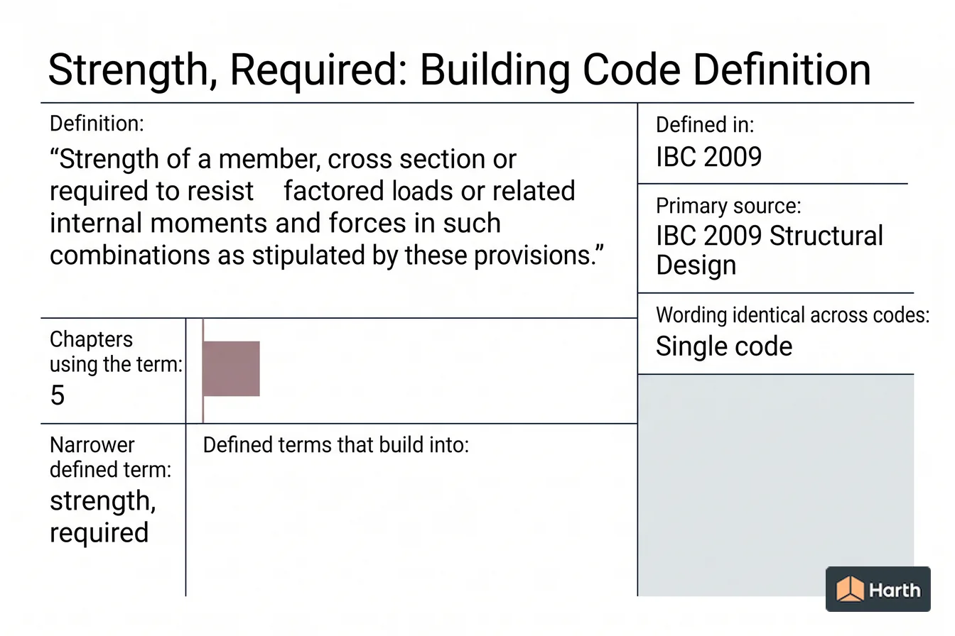 Labeled code-term definition diagram: Strength, Required: Building Code Definition
