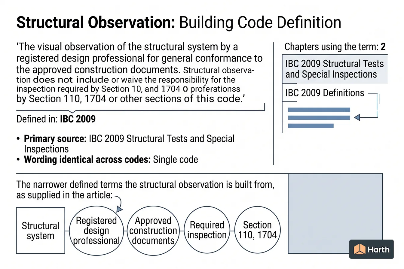 Labeled code-term definition diagram: Structural Observation: Building Code Definition