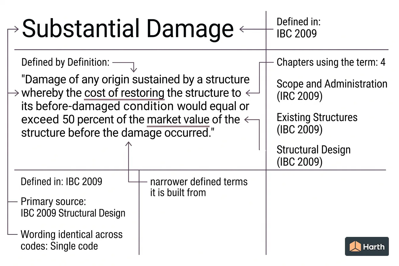 Labeled code-term definition diagram: Substantial Damage: Building Code Definition