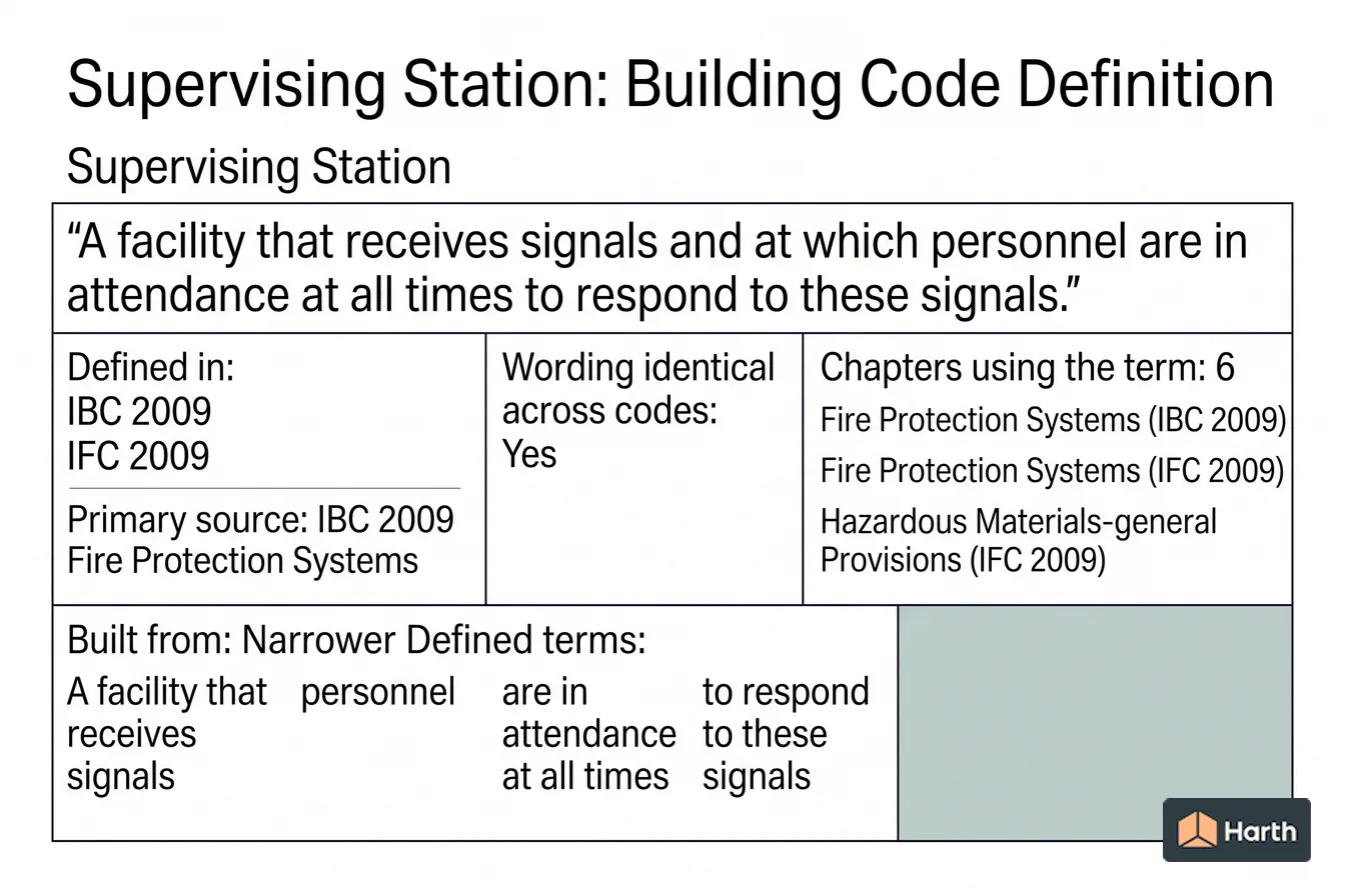 Labeled code-term definition diagram: Supervising Station: Building Code Definition
