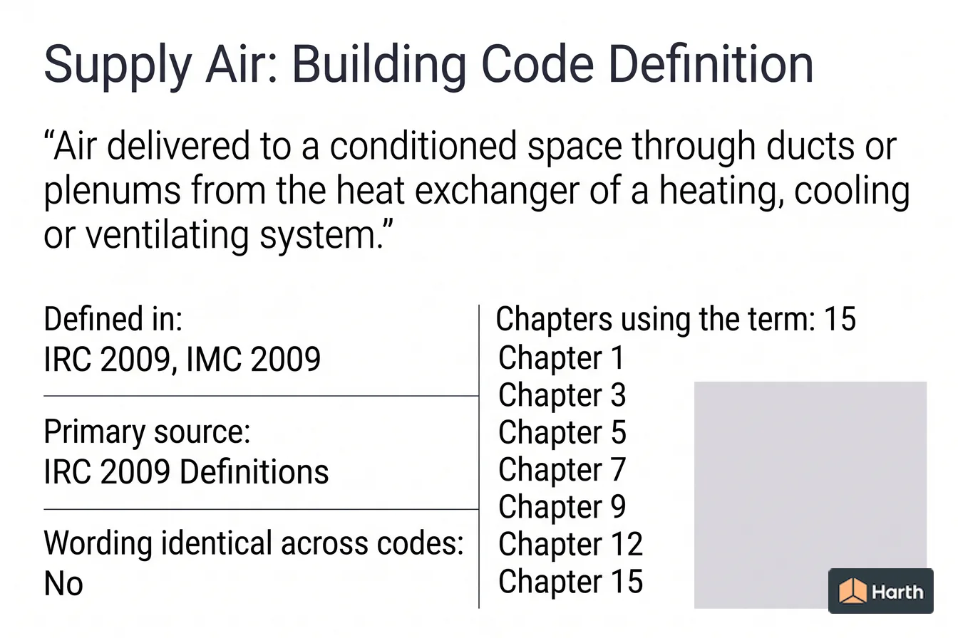 Labeled code-term definition diagram: Supply Air: Building Code Definition