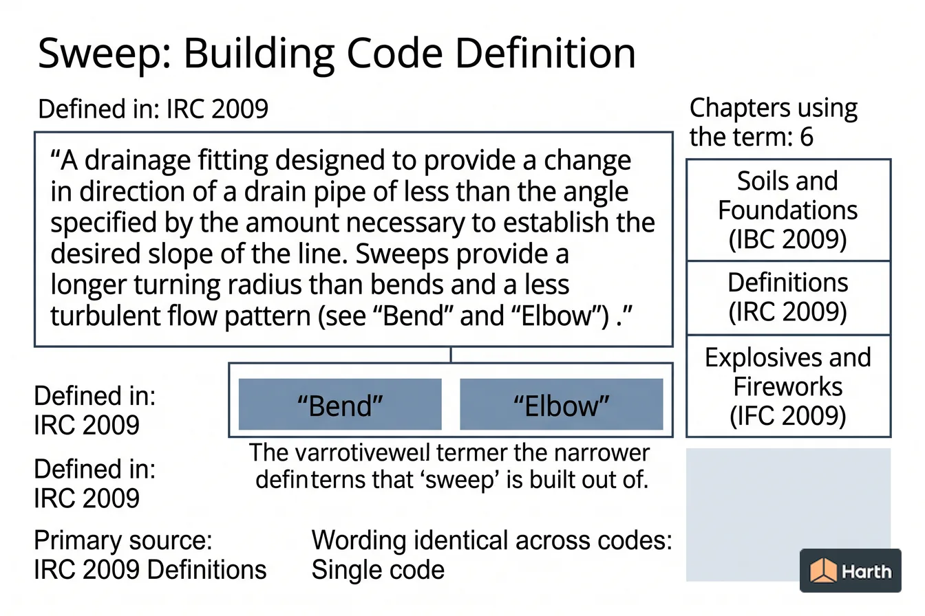 Labeled code-term definition diagram: Sweep: Building Code Definition
