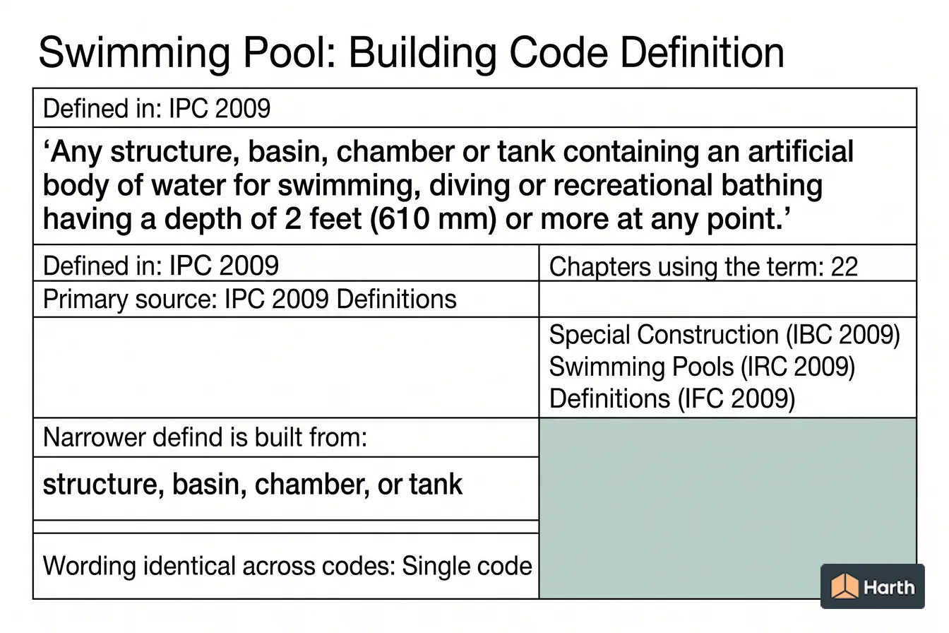 Labeled code-term definition diagram: Swimming Pool: Building Code Definition