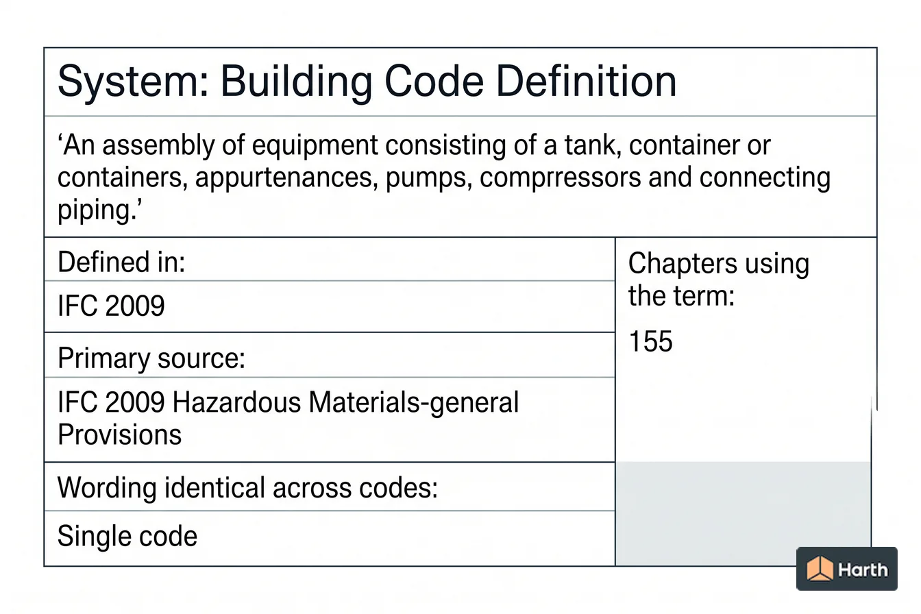 Labeled code-term definition diagram: System: Building Code Definition