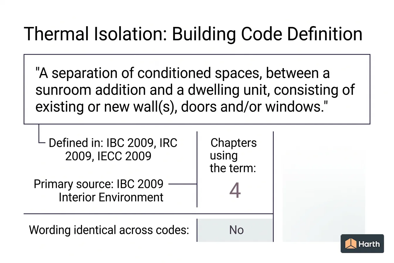 Labeled code-term definition diagram: Thermal Isolation: Building Code Definition