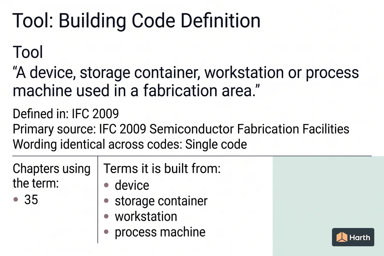 Labeled code-term definition diagram: Tool: Building Code Definition