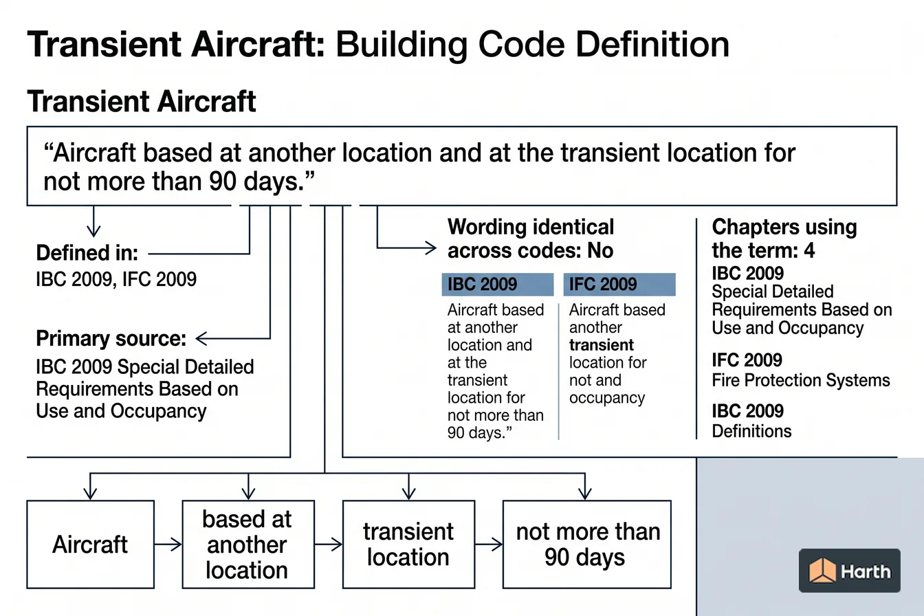 Labeled code-term definition diagram: Transient Aircraft: Building Code Definition