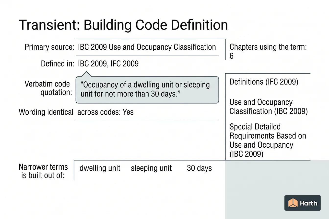 Labeled code-term definition diagram: Transient: Building Code Definition