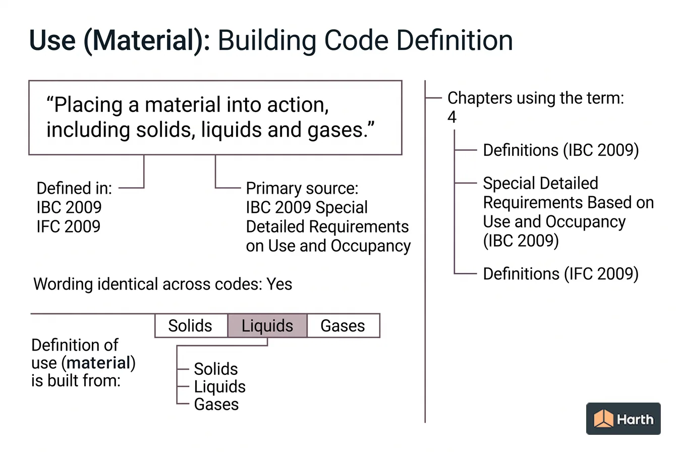 Labeled code-term definition diagram: Use (Material): Building Code Definition