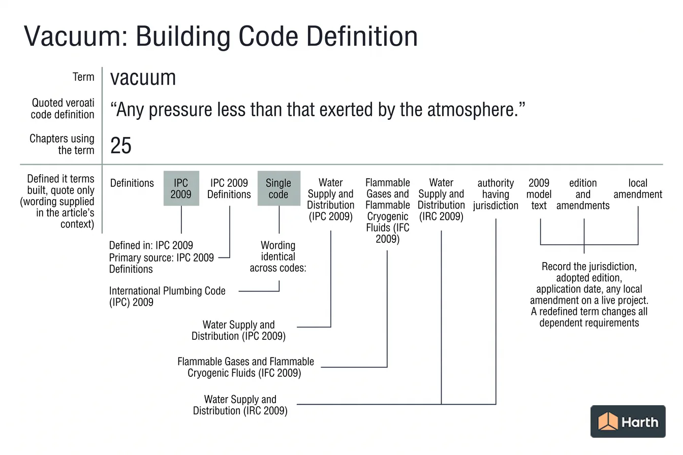 Labeled code-term definition diagram: Vacuum: Building Code Definition