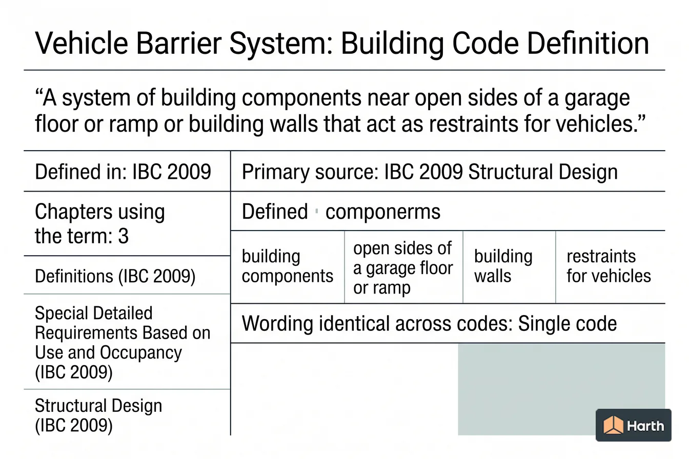 Labeled code-term definition diagram: Vehicle Barrier System: Building Code Definition