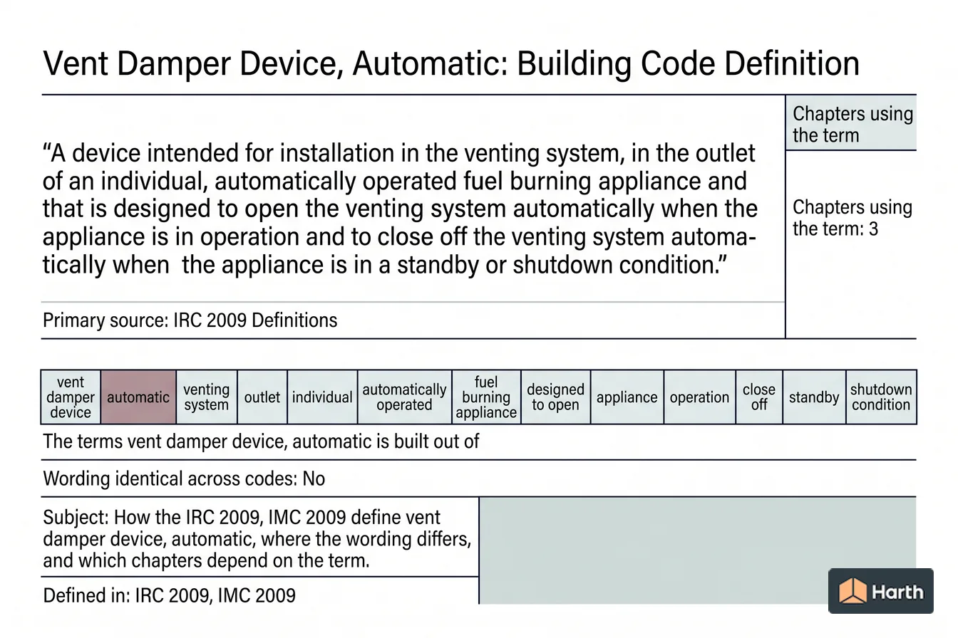 Labeled code-term definition diagram: Vent Damper Device, Automatic: Building Code Definition