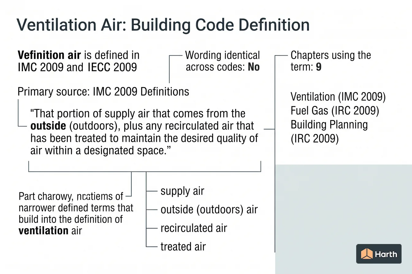 Labeled code-term definition diagram: Ventilation Air: Building Code Definition