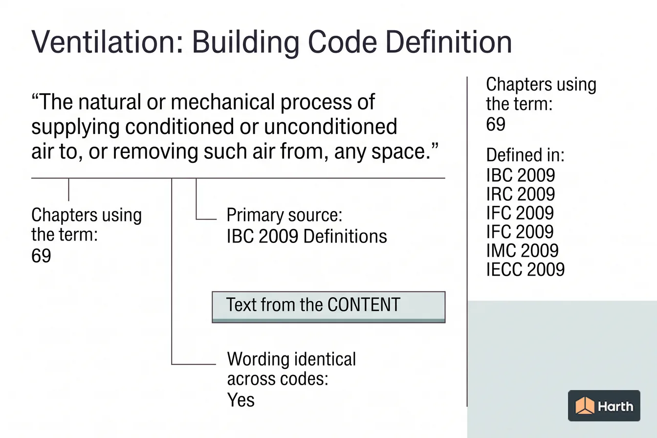 Labeled code-term definition diagram: Ventilation: Building Code Definition