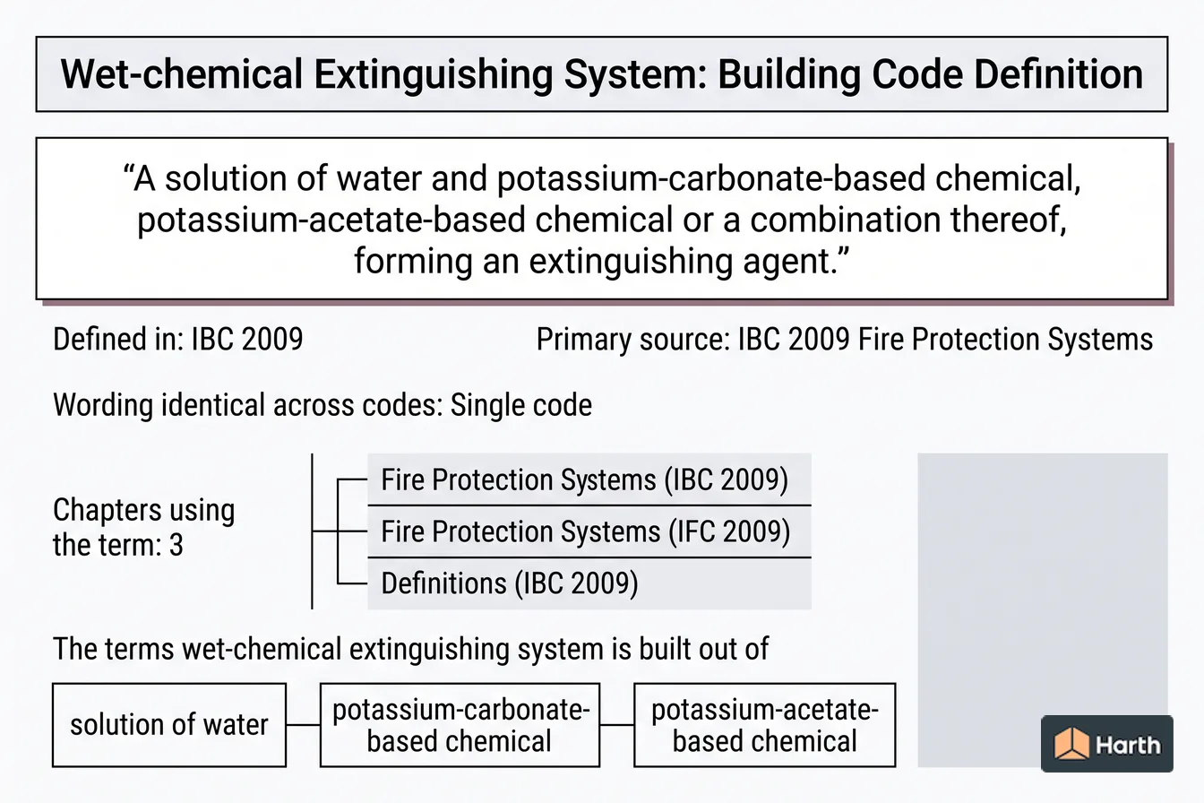 Labeled code-term definition diagram: Wet-chemical Extinguishing System: Building Code Definition