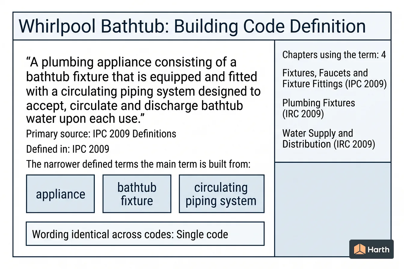 Labeled code-term definition diagram: Whirlpool Bathtub: Building Code Definition