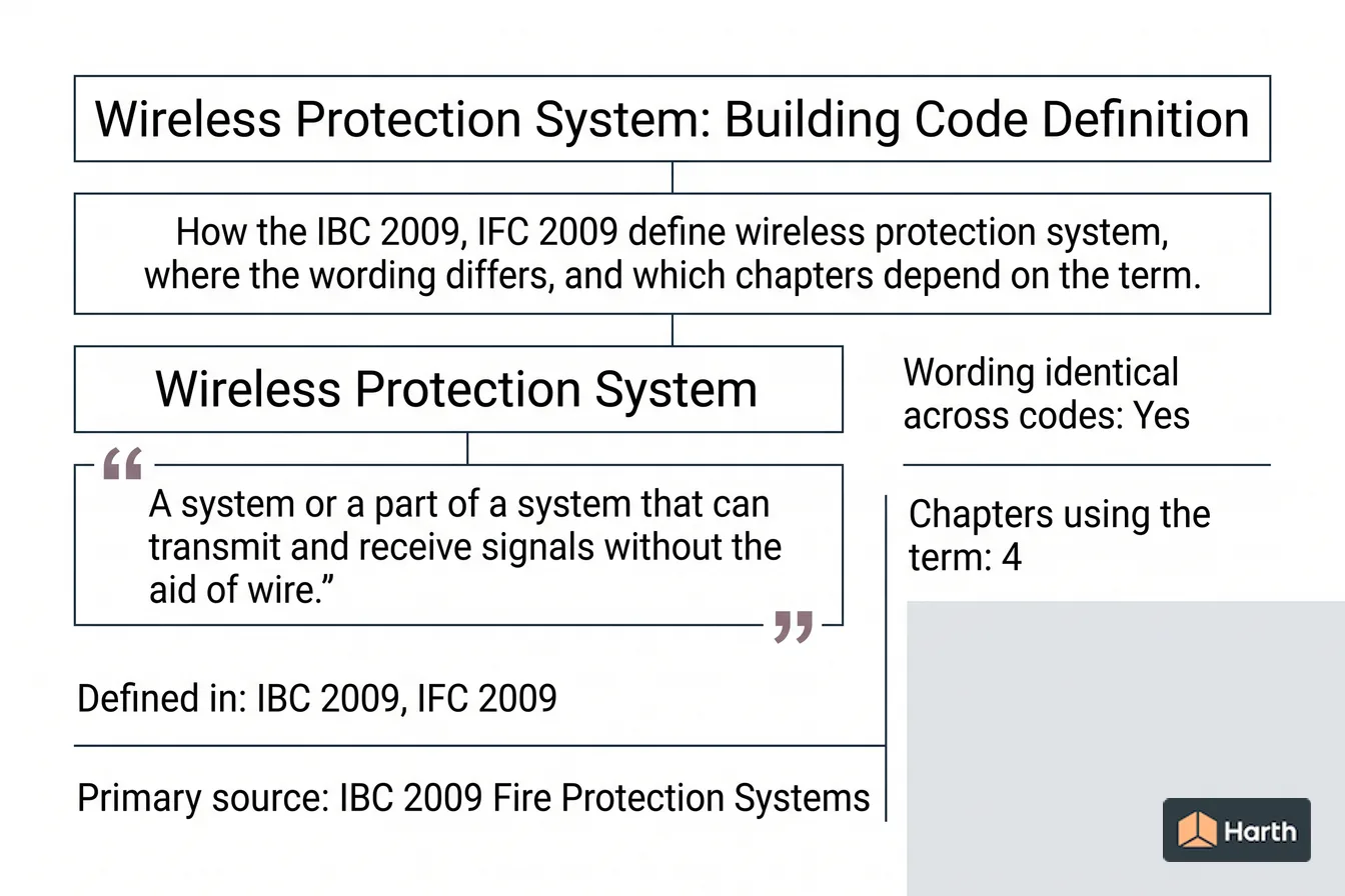 Labeled code-term definition diagram: Wireless Protection System: Building Code Definition