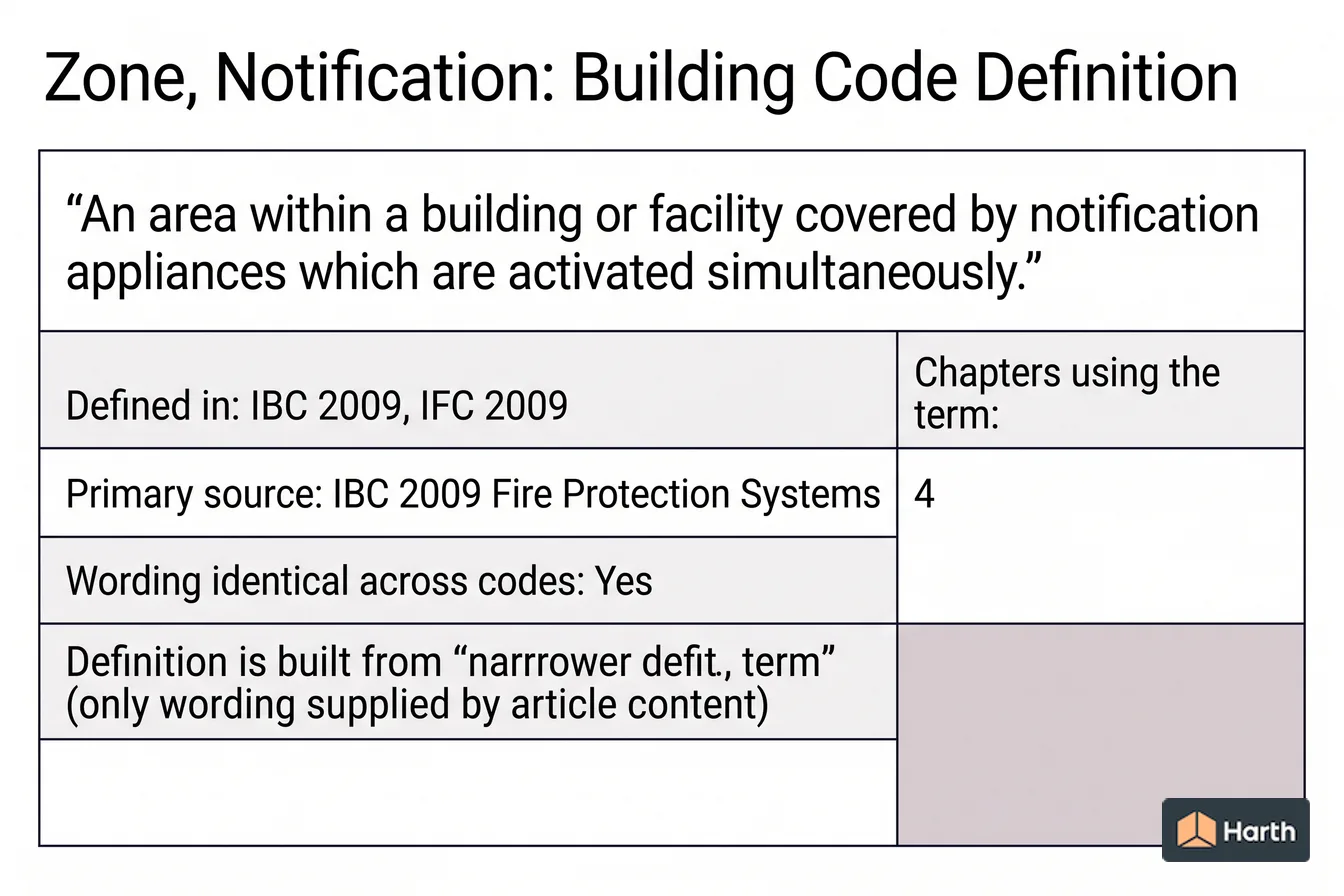Labeled code-term definition diagram: Zone, Notification: Building Code Definition