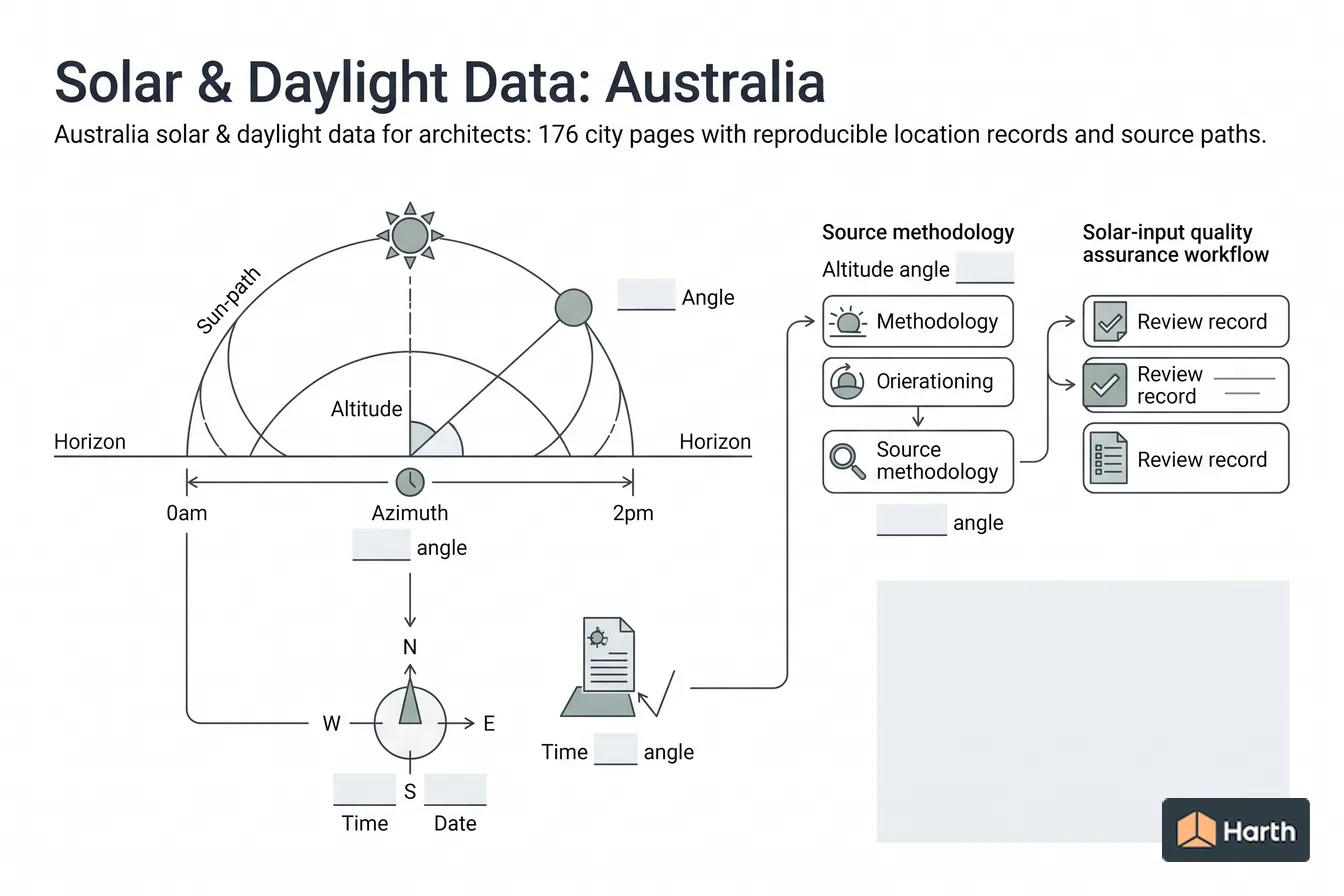 Labeled sun-path diagram: Solar & Daylight Data: Australia