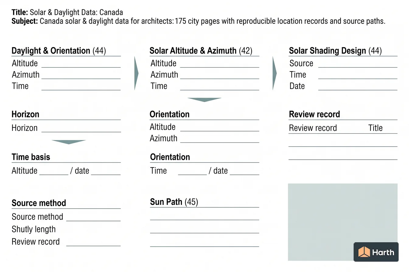 Labeled sun-path diagram: Solar & Daylight Data: Canada