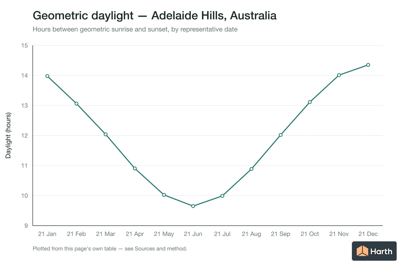 Geometric daylight hours by month for Adelaide Hills, Australia
