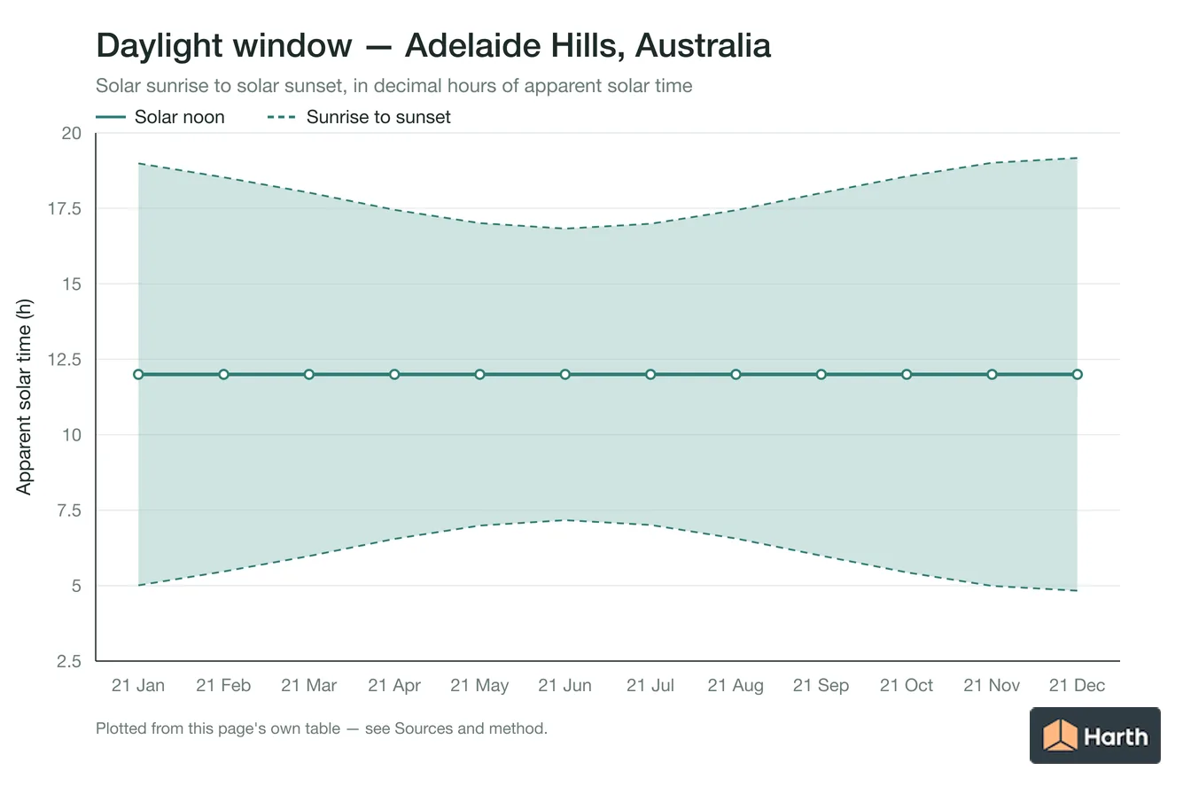 Sunrise-to-sunset daylight window by month for Adelaide Hills, Australia
