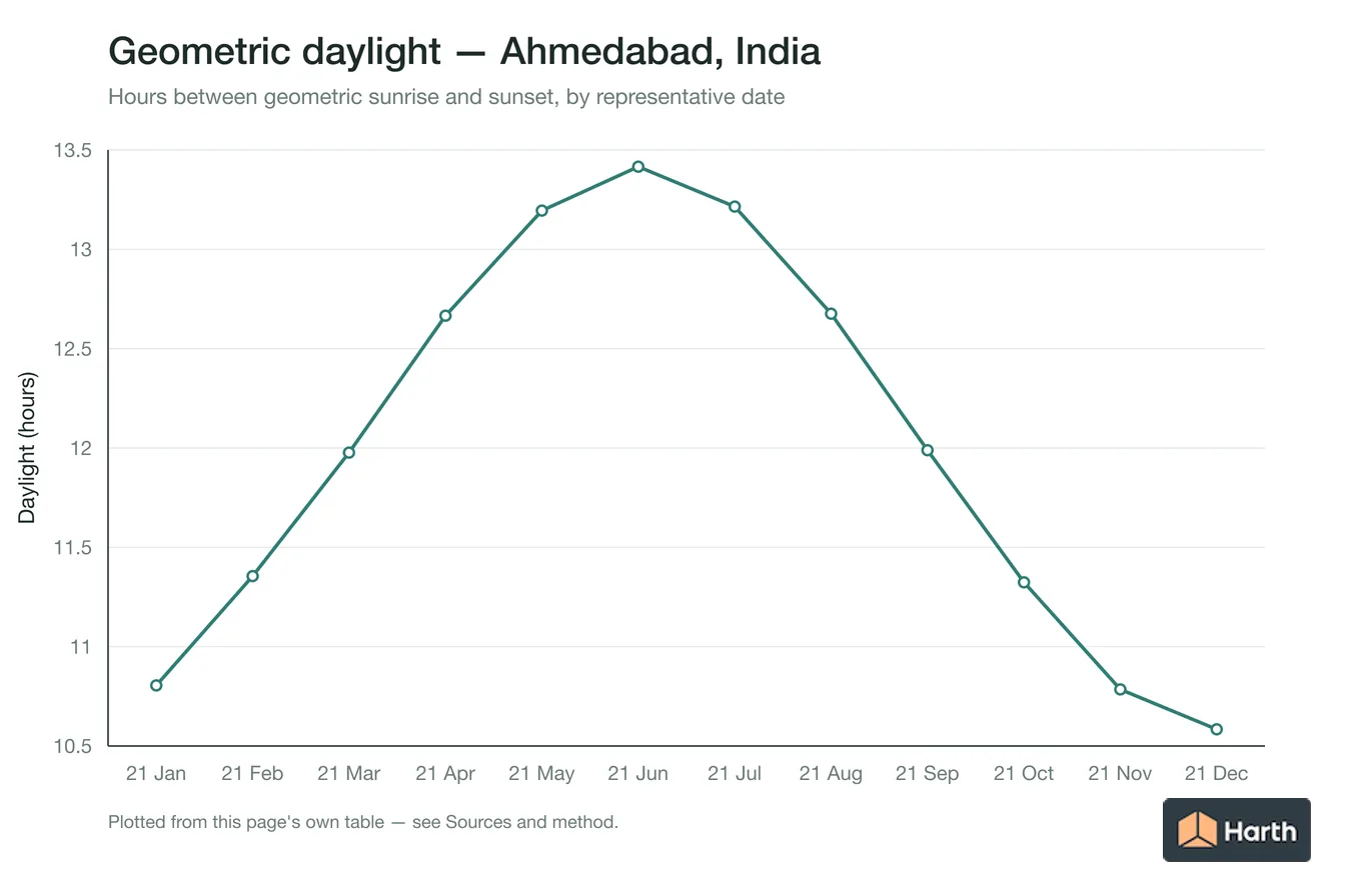 Geometric daylight hours by month for Ahmedabad, India
