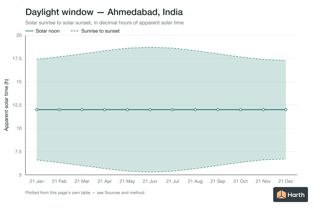 Sunrise-to-sunset daylight window by month for Ahmedabad, India