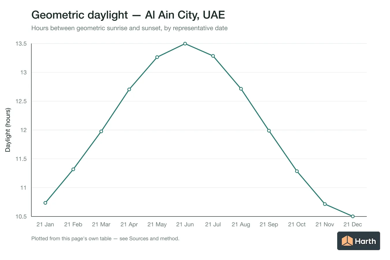 Geometric daylight hours by month for Al Ain City, UAE