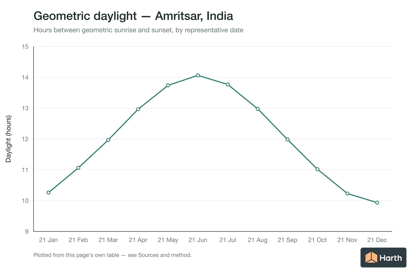 Geometric daylight hours by month for Amritsar, India