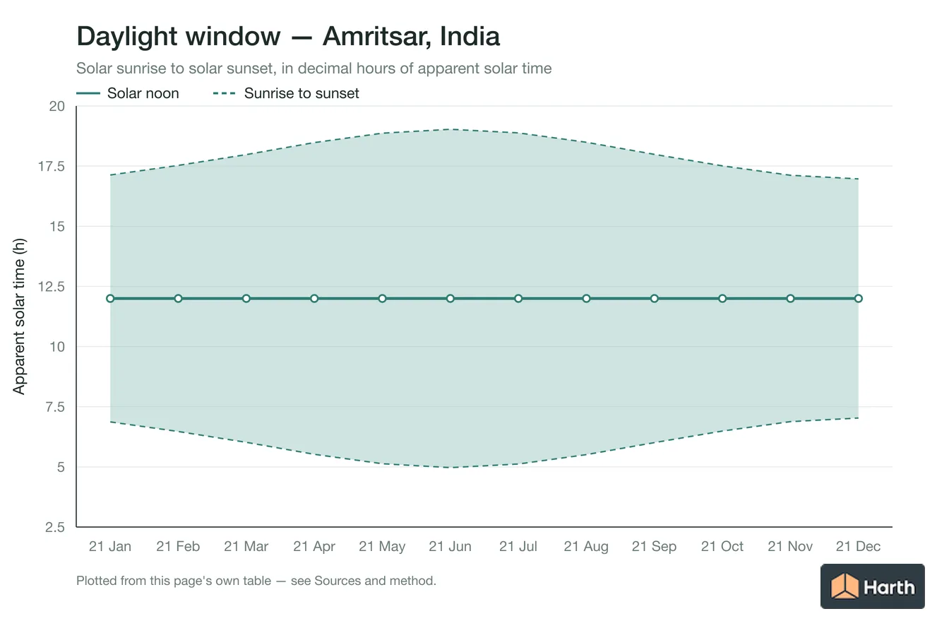 Sunrise-to-sunset daylight window by month for Amritsar, India