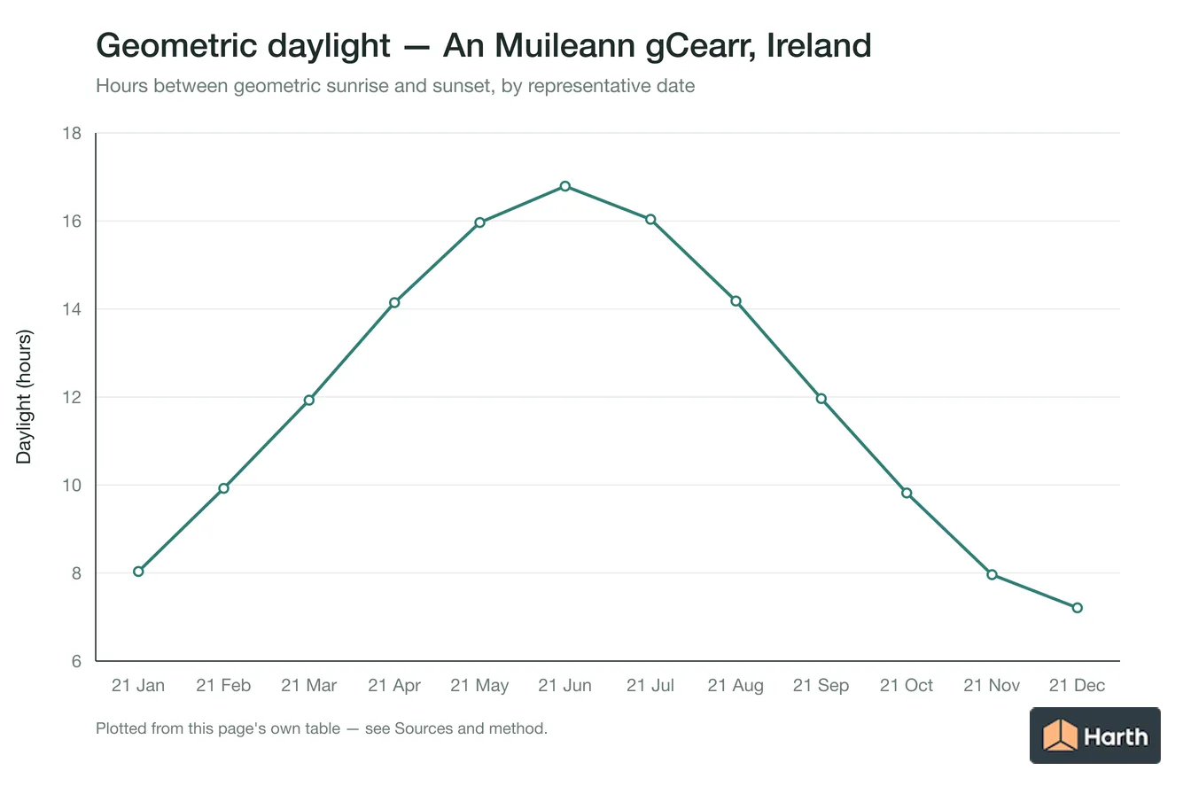 Geometric daylight hours by month for An Muileann gCearr, Ireland
