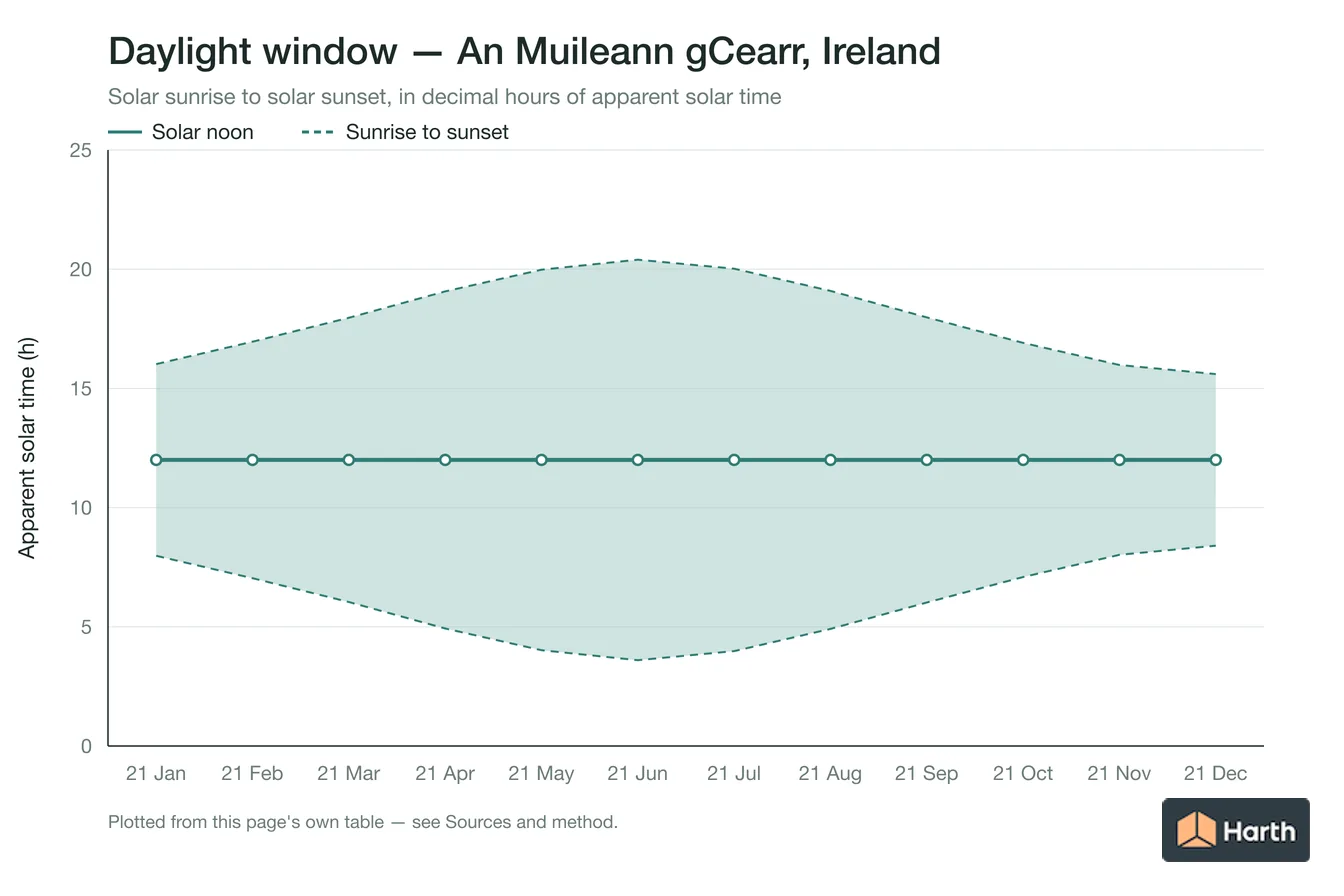 Sunrise-to-sunset daylight window by month for An Muileann gCearr, Ireland