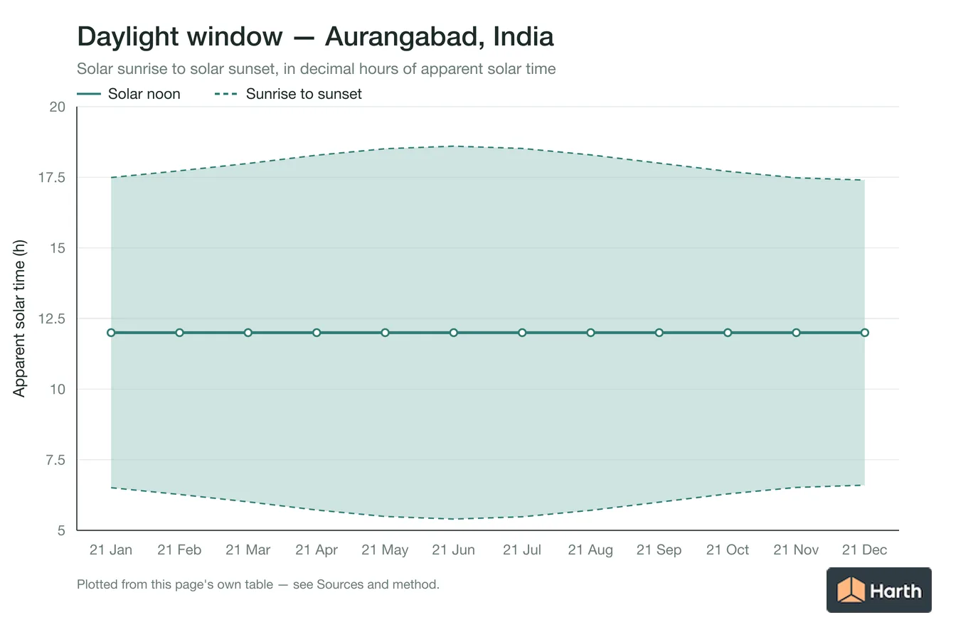 Sunrise-to-sunset daylight window by month for Aurangabad, India