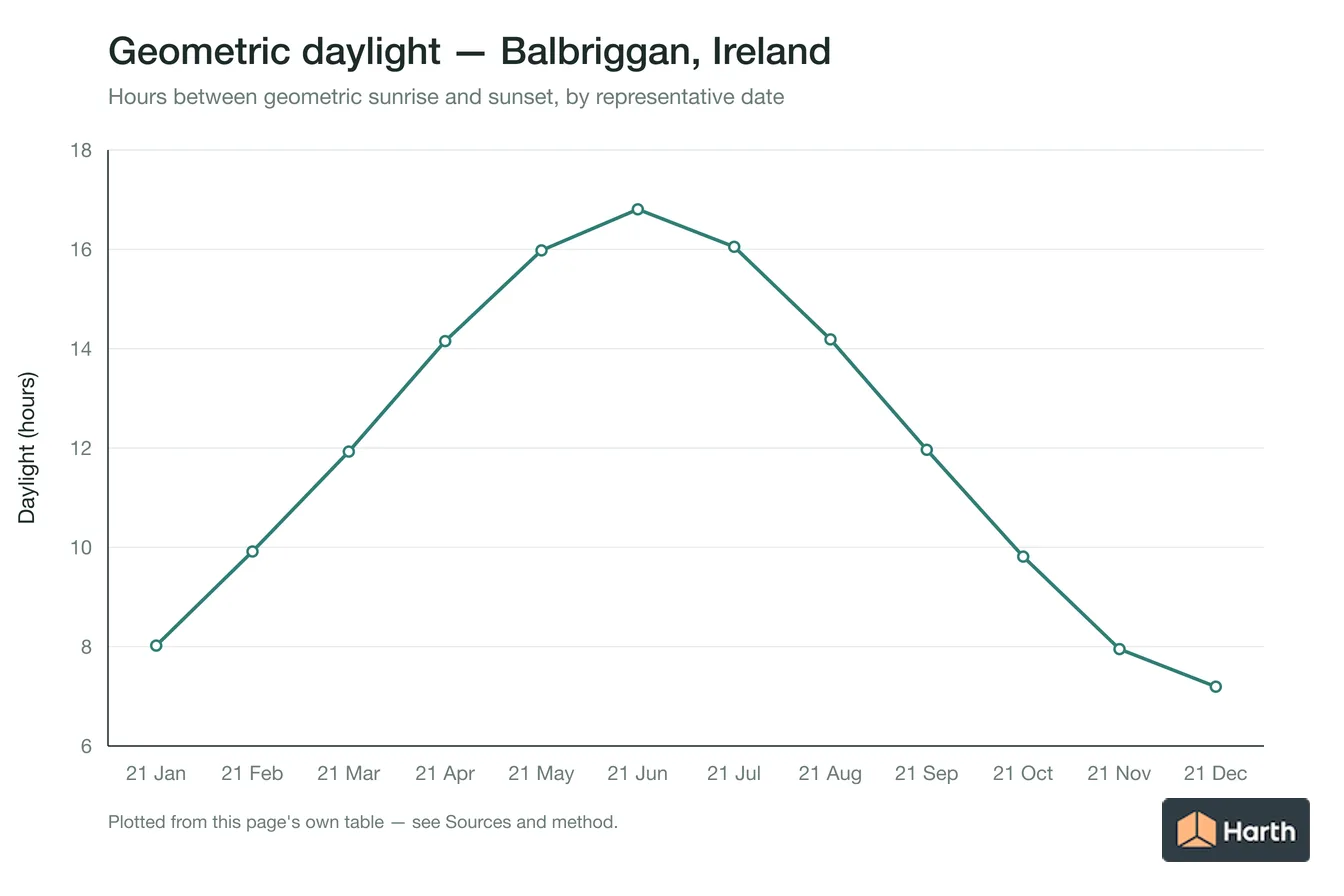 Geometric daylight hours by month for Balbriggan, Ireland