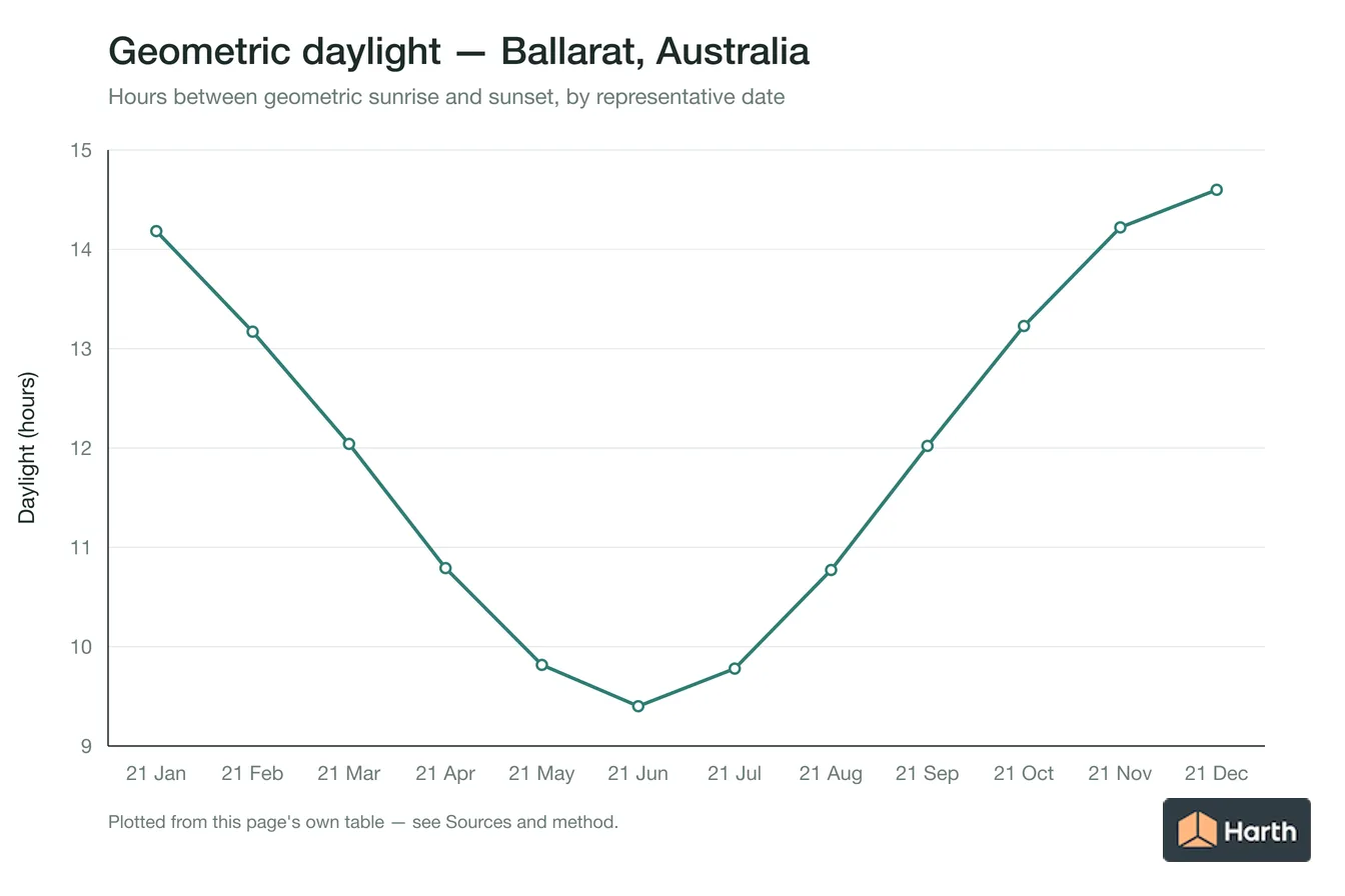 Geometric daylight hours by month for Ballarat, Australia